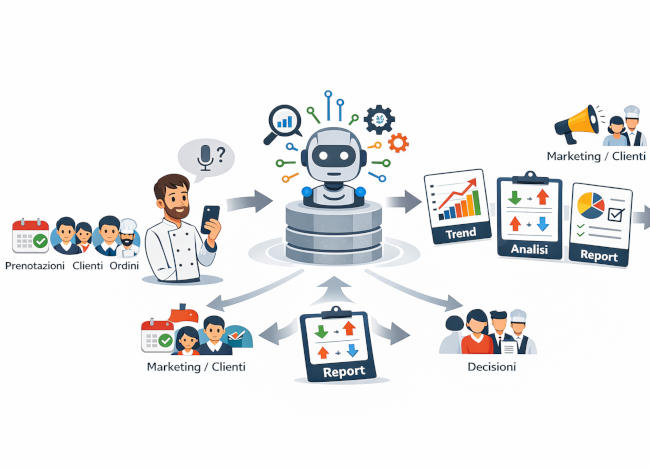 Assistente AI ristorante nella suite per ristorante Risto Pilot