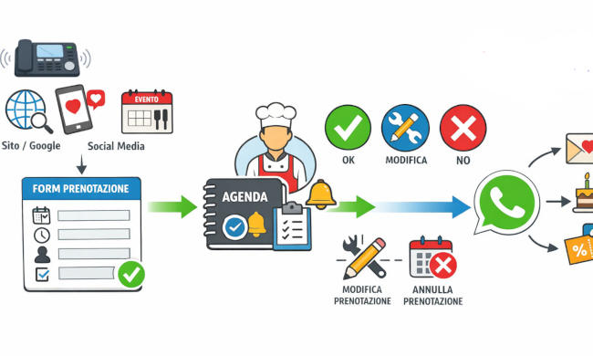 Gestione Prenotazioni nella suite per ristorante Risto Pilot