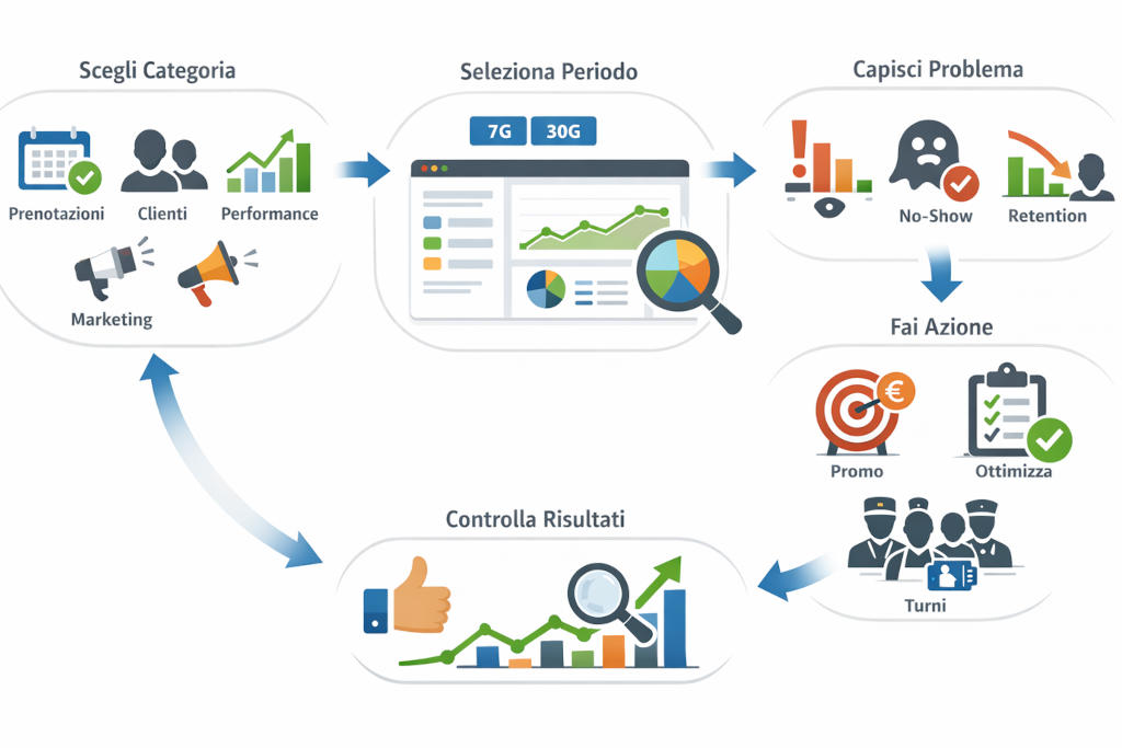 Statistiche nella suite per ristorante Risto Pilot
